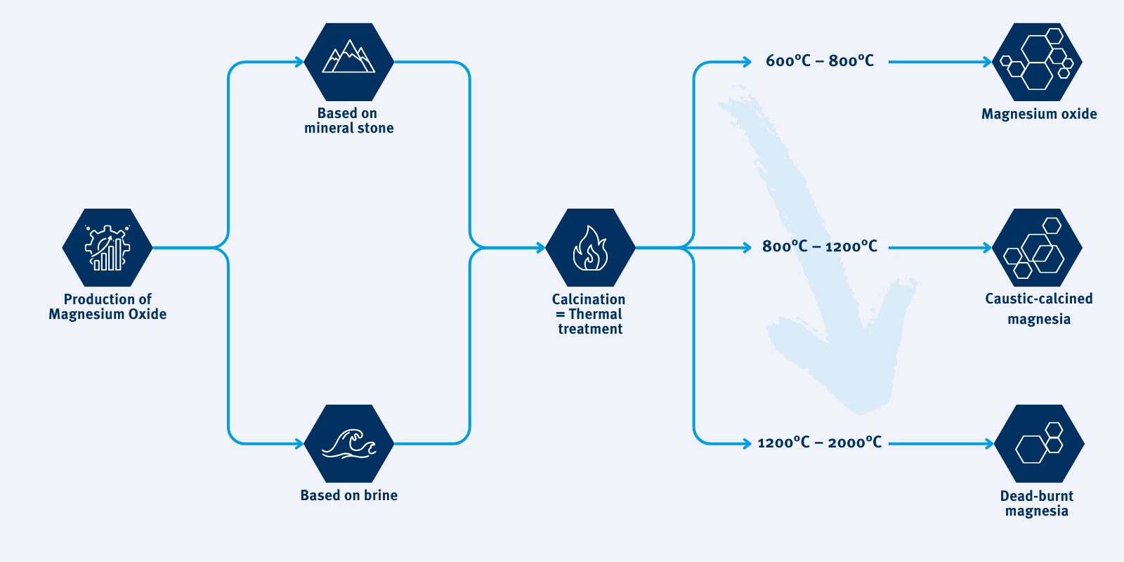 Infographic on the production of magnesia, also known as magnesium oxide