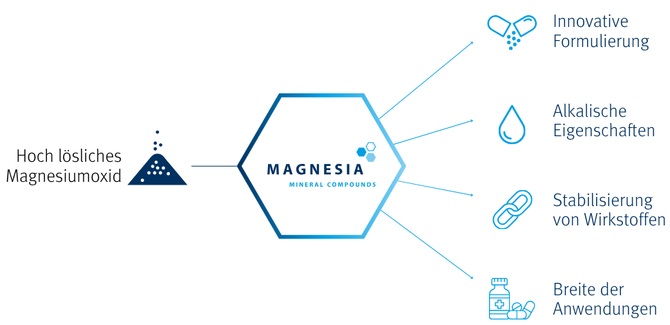 Infografik zu möglichen Anwendungsgebieten von hoch löslichem Magnesiumoxid für die Pharmaindustrie