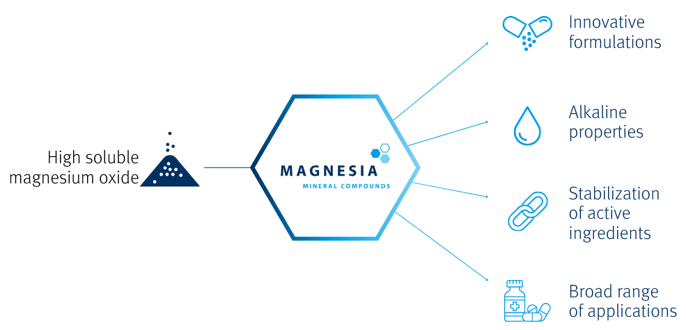 Info Graphic on the applications of highly soluble magnesium oxide