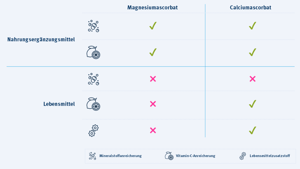 Übersicht der Anwendungen von Magnesiumascorbat und Calciumascorbat